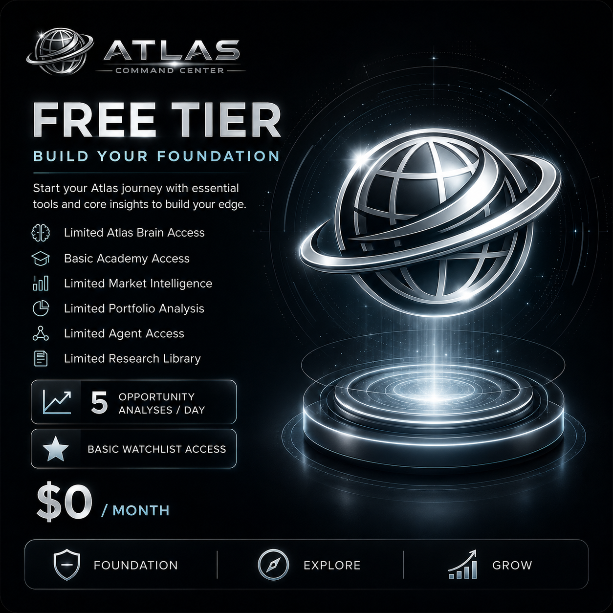 Atlas Command Center Free Tier subscription plan product image showing foundational access to Atlas Brain, basic Academy, limited market intelligence, portfolio analysis, agent access, research library, 5 opportunity analyses per day, and basic watchlist access.